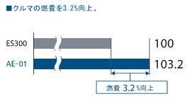 クルマの燃費を3.2%向上。
